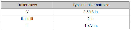 Toyota Highlander. Selecting trailer ball