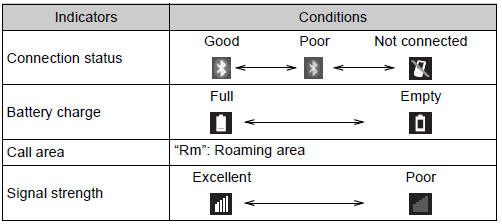 Toyota Highlander. Status display