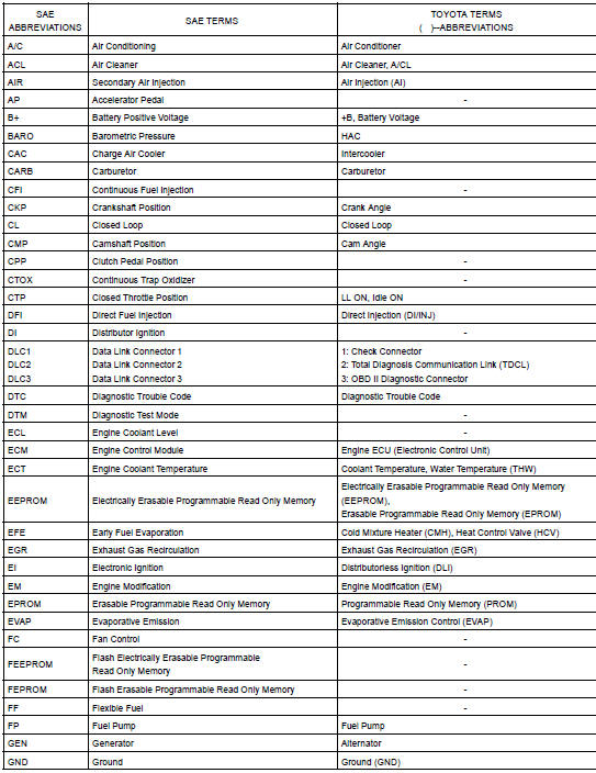 Glossary of sae and Toyota terms