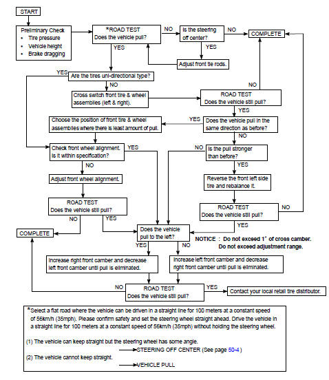 How to proceed with troubleshooting