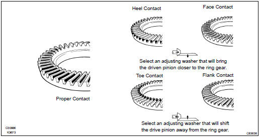 INSPECT TOOTH CONTACT BETWEEN RING GEAR AND DRIVEN PINION