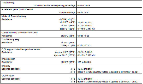 SERVICE DATA