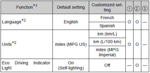 Toyota Highlander. Gauges, meters and multi-information display