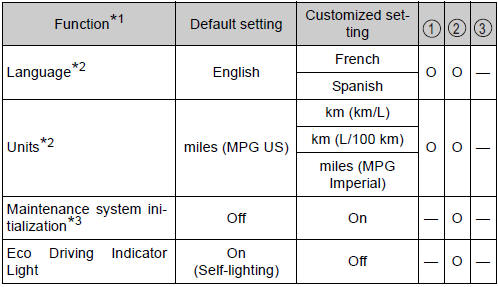 Toyota Highlander. Gauges, meters and multi-information display