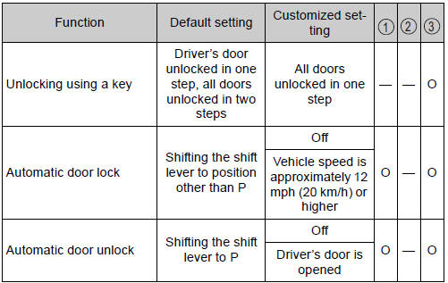 Toyota Highlander. Door lock