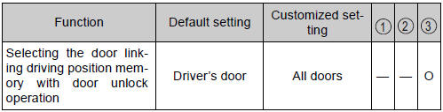 Toyota Highlander. Driving position memory