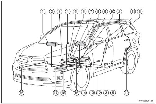 Toyota Highlander. Composants du système de coussins gonflables srs