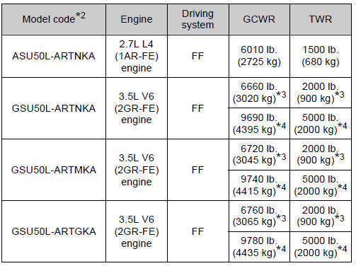 Toyota Highlander. Gcwr*1 and twr*1