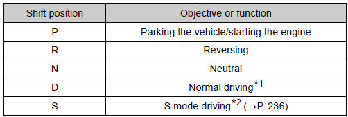 Toyota Highlander. Shift position purpose