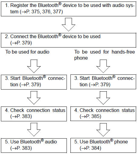 Toyota Highlander. Device registration/connection flow