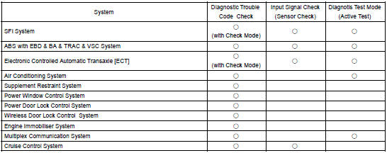 Symptom confirmation and diagnostic trouble code