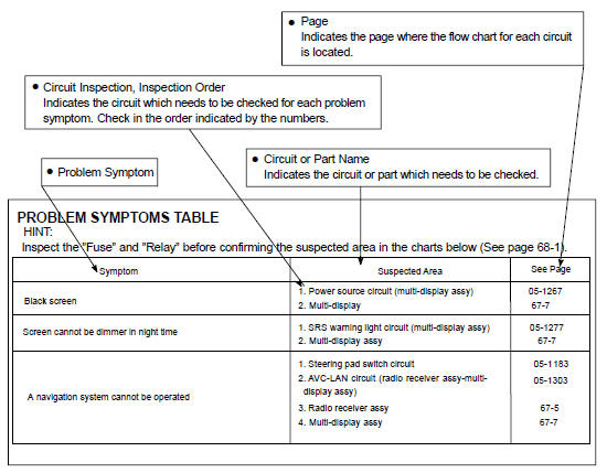 Problem symptoms table