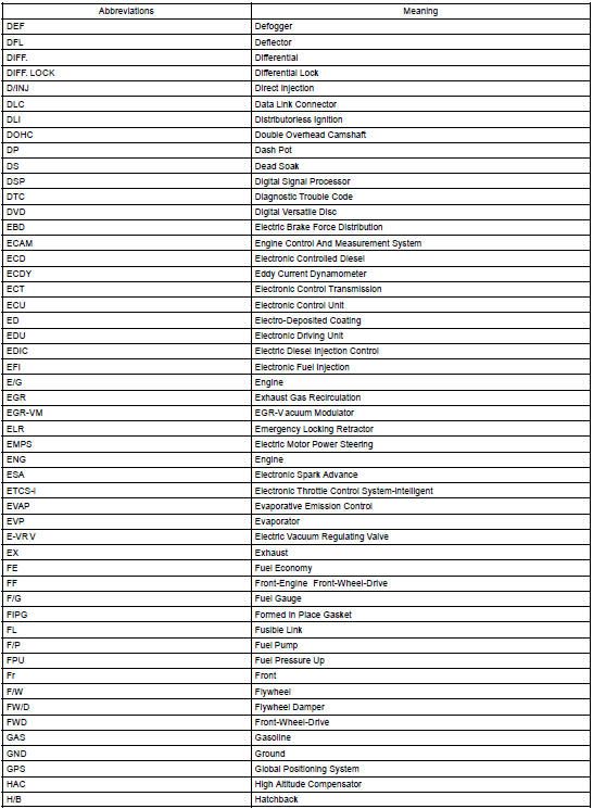 Abbreviations used in manual