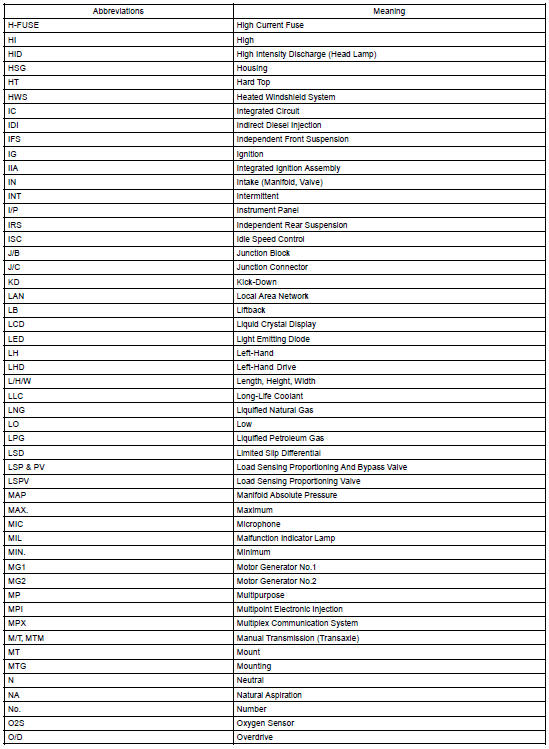 Abbreviations used in manual