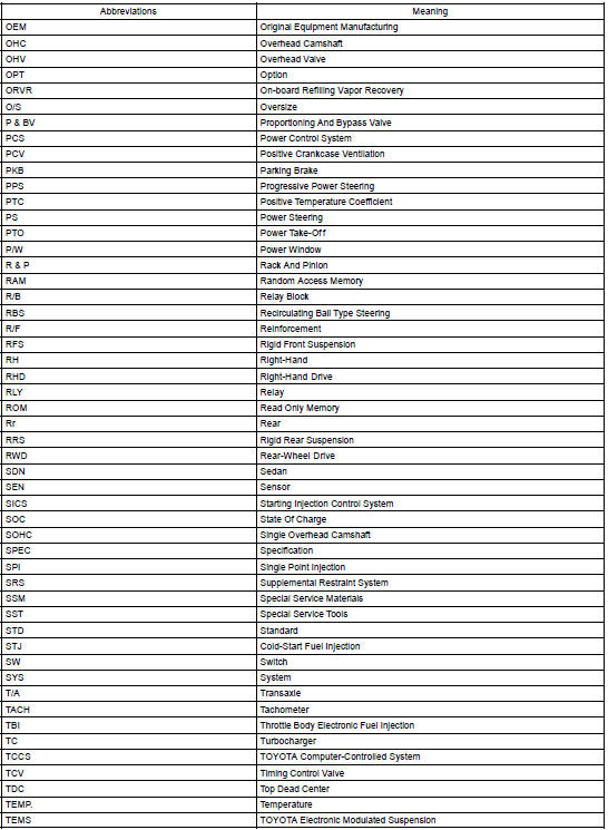 Abbreviations used in manual