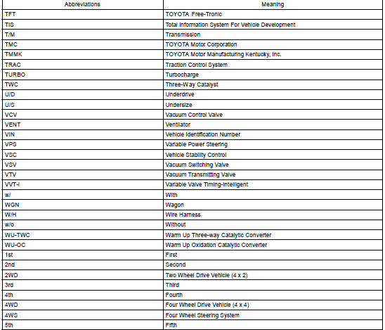 Abbreviations used in manual