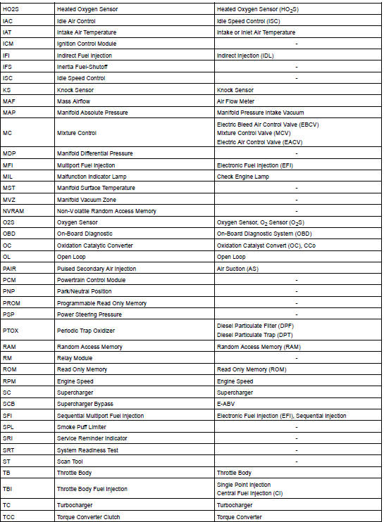 Glossary of sae and Toyota terms