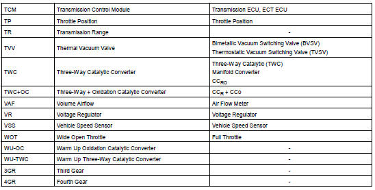 Glossary of sae and Toyota terms