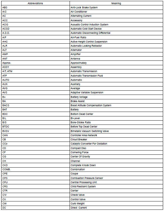 Abbreviations used in manual