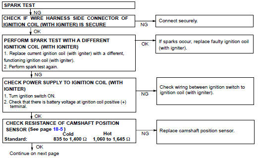 INSPECT IGNITION COIL ASSY (WITH IGNITER) AND PERFORM SPARK TEST