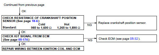 INSPECT IGNITION COIL ASSY (WITH IGNITER) AND PERFORM SPARK TEST