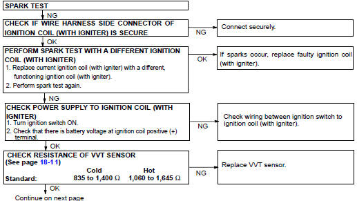 INSPECT IGNITION COIL ASSY (WITH IGNITER) AND PERFORM SPARK TEST