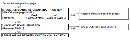 INSPECT IGNITION COIL ASSY (WITH IGNITER) AND PERFORM SPARK TEST