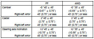 INSPECT CAMBER, CASTER AND STEERING AXIS INCLINATION