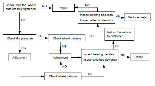 DIAGNOSIS OF TIRE VIBRATION