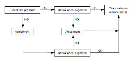 DIAGNOSIS OF PREMATURE OF IRREGULAR TIRE WEAR