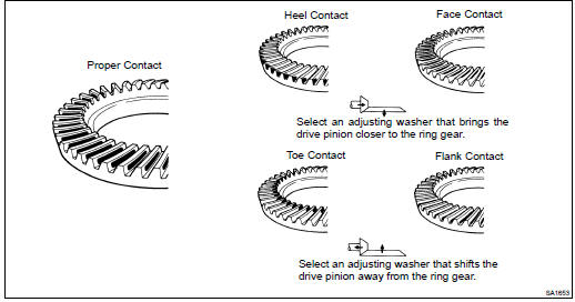 INSPECT TOOTH CONTACT BETWEEN RING GEAR AND DRIVE PINION