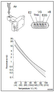 INSPECT MASS AIR FLOW METER