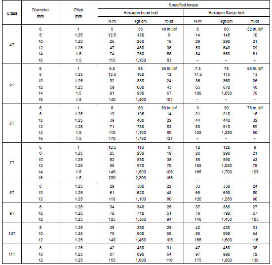 SPECIFIED TORQUE FOR STANDARD BOLTS