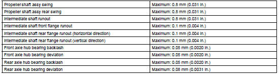 Drive shaft / propeller shaft / axle