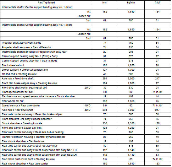 Drive shaft / propeller shaft / axle