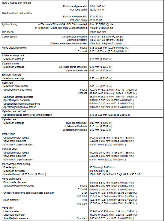 Service data