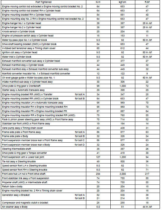 Torque specification