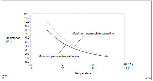 COOLER THERMISTOR NO.1(MANUAL AIR CONDITIONER)