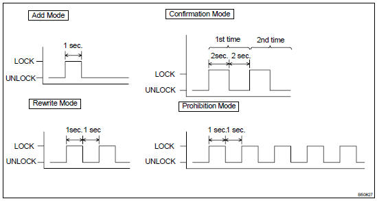 REGISTRATION OF RECOGNITION CODE