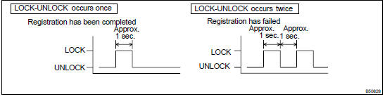 REGISTRATION OF RECOGNITION CODE