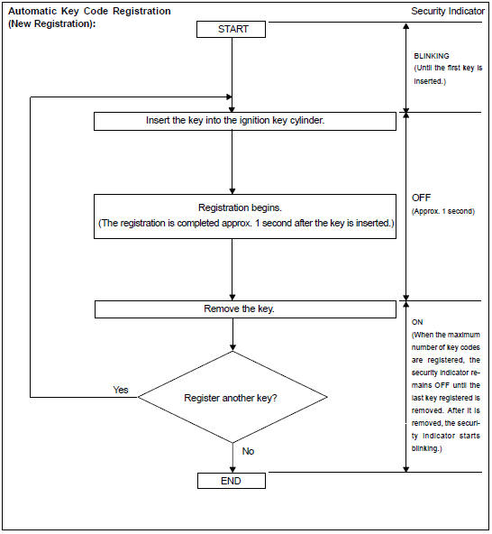 KEY REGISTRATION IN AUTOMATIC REGISTRATION (NEW REGISTRATION)