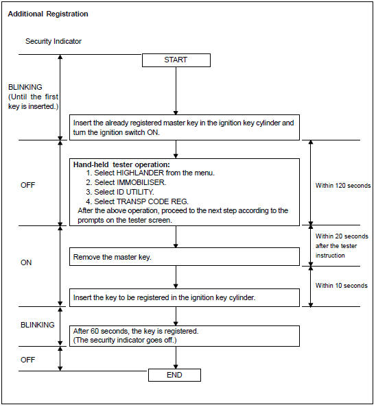 REGISTRATION OF ADDITIONAL KEY (ADDITIONAL REGISTRATION)