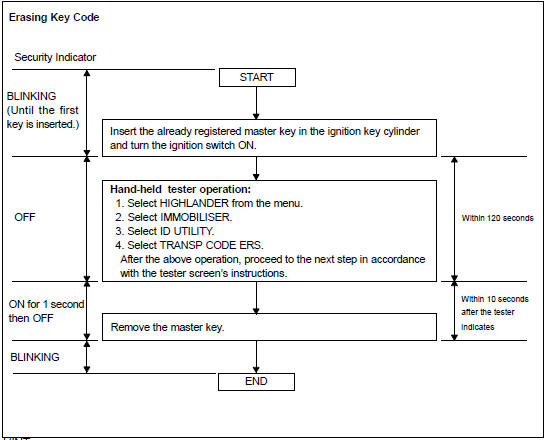 ERASURE OF KEY CODE