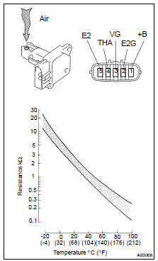 INSPECT MASS AIR FLOW METER