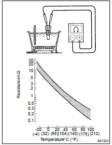 INSPECT ENGINE COOLANT TEMPERATURE SENSOR