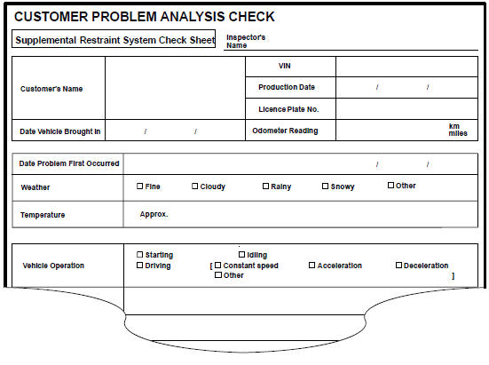 Customer problem analysis
