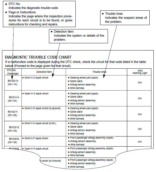 Diagnostic trouble code chart